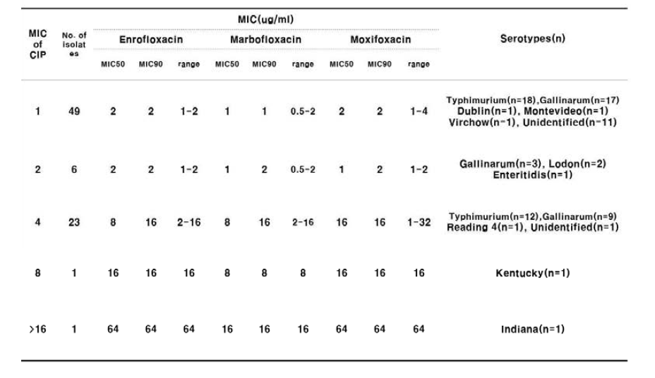 Distribution of quinolone resistant Salmonella isolated from livestock by serotype