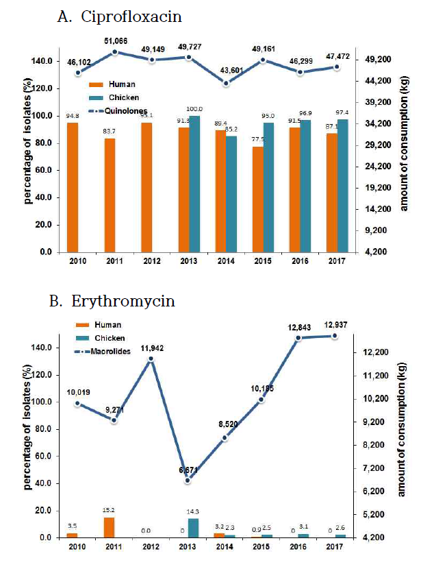 Ciprofloxacin resistance rate and Azithromycin resistance rate of Campylobacter spp. isolates from human