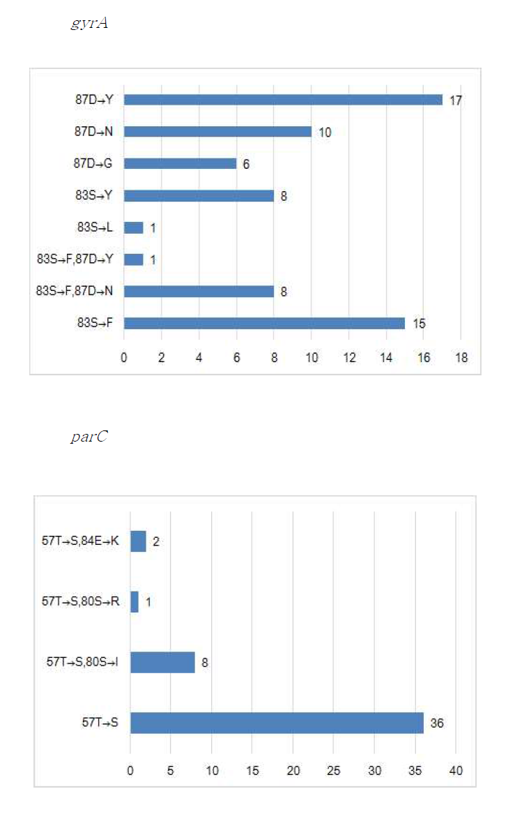 The variations in QRDRs of gyrA and parC in Salmonella spp. isolated from human