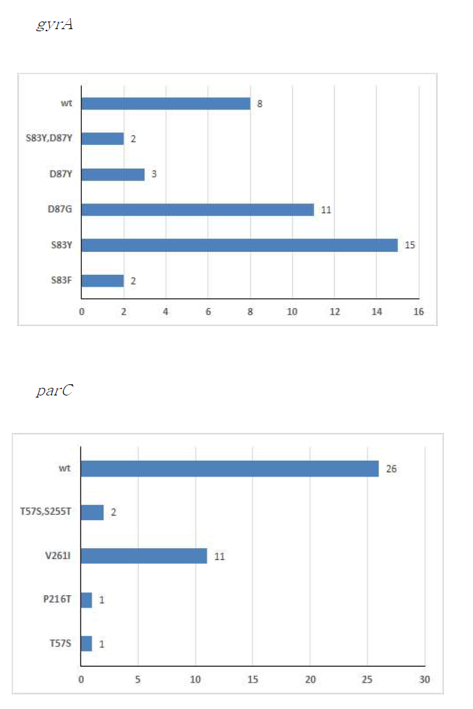 The variations in QRDRs of gyrA and parC in Salmonella spp. isolated from Food