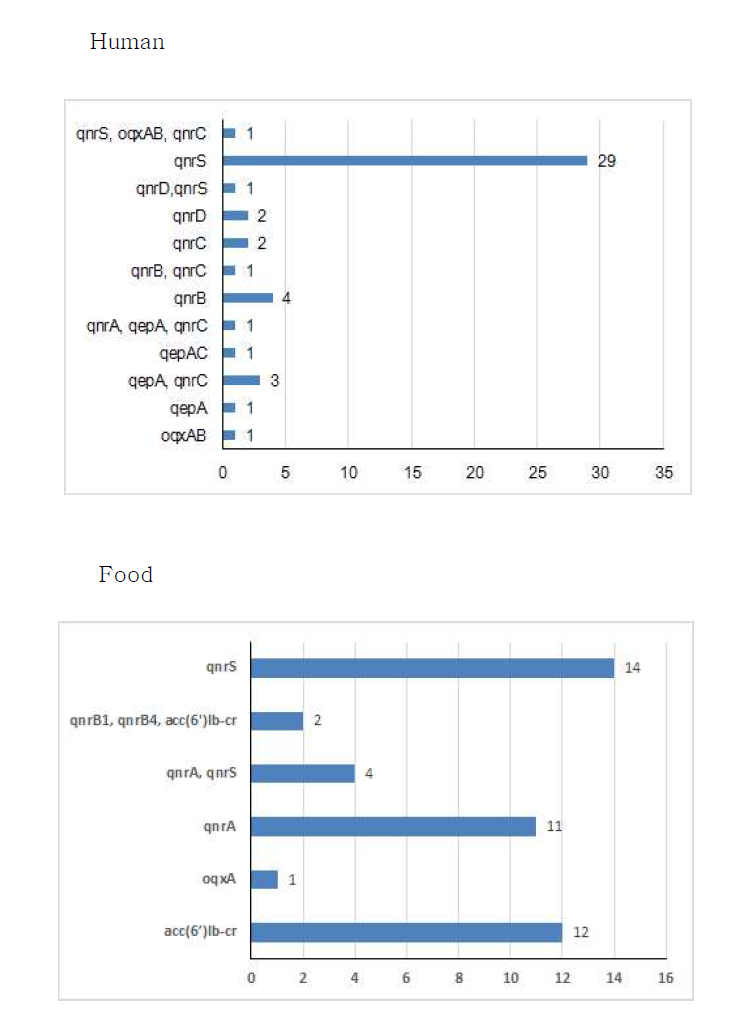 The types of PMQRs in Salmonella spp. isolated from human and Food