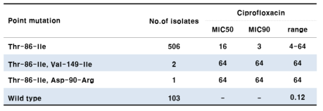 GyrA mutation of quinolone resistant Campylobacter spp isolated from diarrhea patients