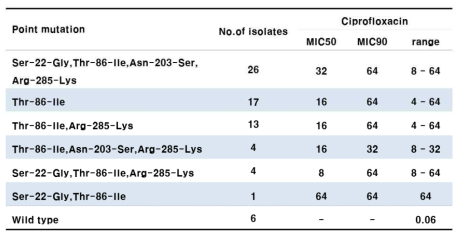 GyrA mutation of quinolone resistant Campylobacter spp isolated from livestock