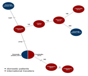 Whole genome sequencing analysis, comparison of Fluoroquinolone resistantS. S. Kentucky