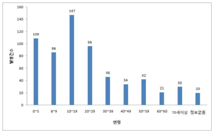 국내 연령별 Campylobacter spp. 발생, 2012-2015