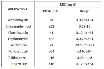 Sensititer Campylobacter MIC plate 기준