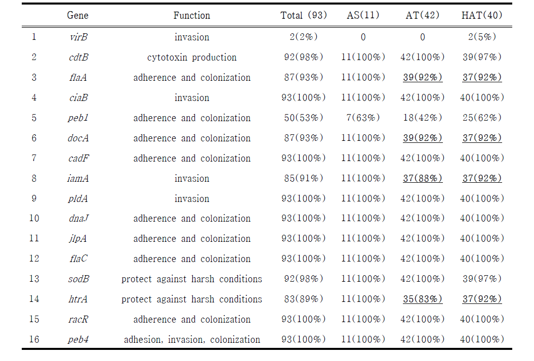 Campylobacter jejuni viruence genes 분포