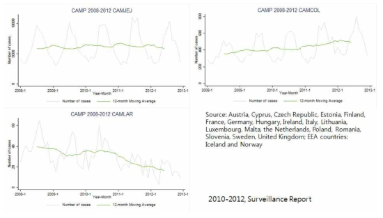 Trend and number of confirmed Campylobacter jejuni (N=369,626), C. coli (N=25,725) and C. lari (N=1,803) case in EU/EEA countries, 2008-2012