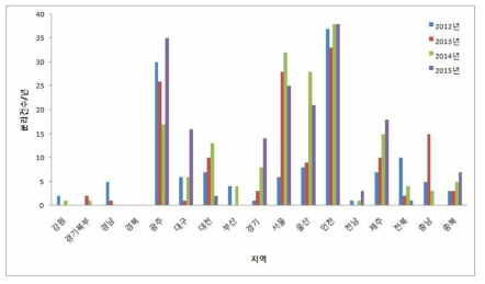 국내 지역별 Campylobacter spp. 발생, 2012-2015
