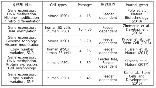 전분화능 줄기세포 장기배양 및 배양조건 관련 유전체 및 전사체 데이터