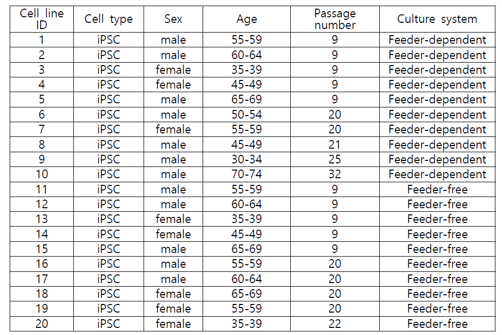 각 조건 별 분석에 사용된 세포주 정보