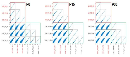 iPSC-NT4와 iPSC-CMC003 P0, P15, P30 간의 co-relation 분석