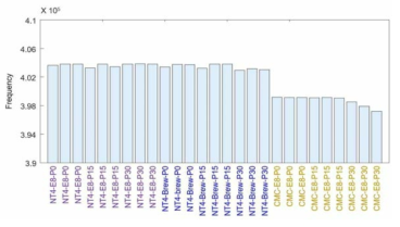 각 조건에서 동정된 SNP 수