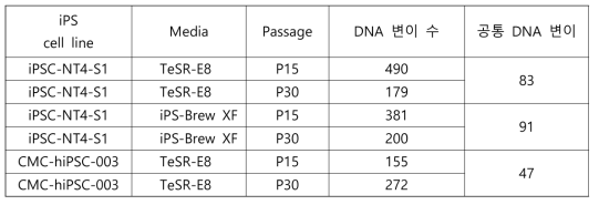 각 세포주 및 배양액 별 계대가 증가 할수록 발생하는 DNA 변이