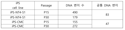 각 세포주 별 장기 배양 시 발생한 유전자 변이