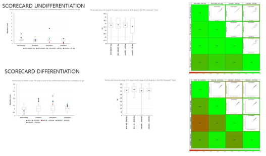 hPSC Scorecard™를 이용한 Scores Box, Plot Assay QC Plot, Correlation Plot 분석 결과