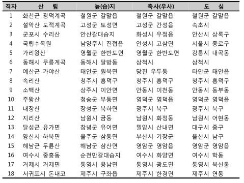 모기 표본자원 확보를 위한 주요 채집지