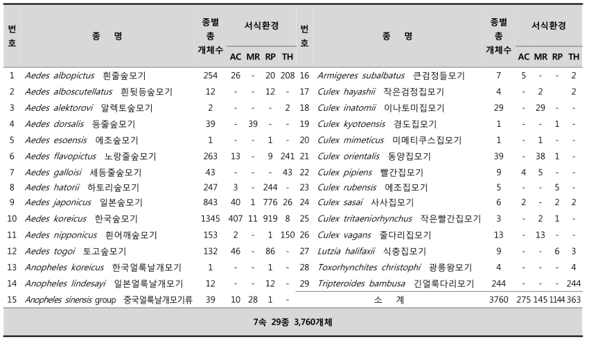 사육을 통해 성충자원을 확보한 계절별 및 서식환경별 모기 개체 수(AC: 인공용기; MR: 늪(습)지; RP: 바위 물웅덩이; TH: 나무구멍)