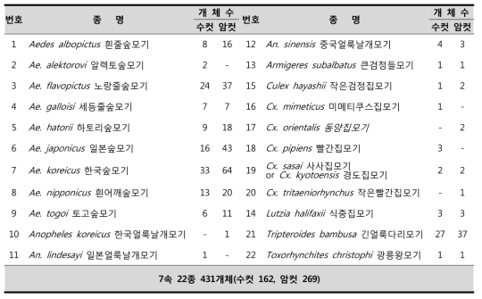 종별 확보한 번데기탈피각 액침표본의 자원화 목록