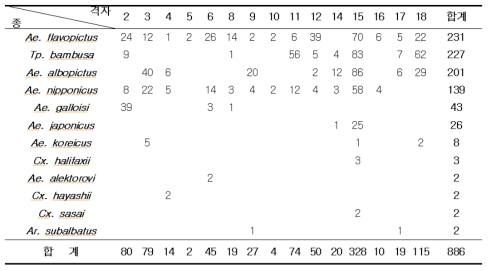 특정 서식처(나무구멍)에서 채집 확보한 모기 종 및 개체수 격자 2~6(37°~39°, 북부); 격자 8~14(35°-37°, 중부); 격자 15~18(33°~35°, 남부) (※ 종 동정이 명확하지 않은 개체는 개체 수 합산에서 제외함)