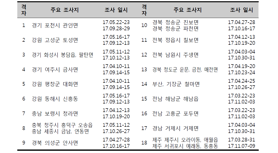 전국 18개 격자 별 설치류 포획 주요 조사지 및 조사 일시