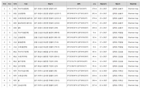 야생설치류 채집정보의 데이터베이스(일부)