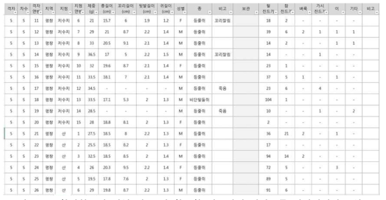 포획설치류의 개체 정보 및 확보한 외부기생 절지동물 데이터베이스(일부)