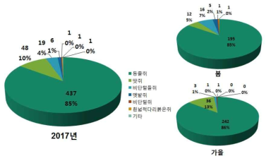 설치류 종 별 포획 개체 수