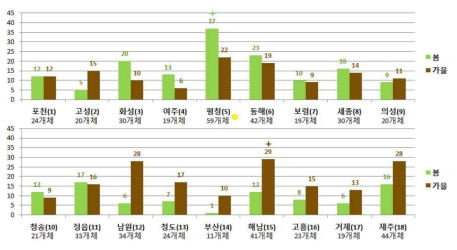 격자별 야생 설치류 포획 개체 수