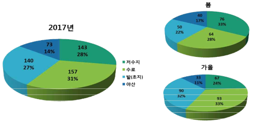 환경 별 설치류 포획 개체 수