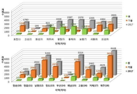 격자 별 털진드기 확보 개체 수