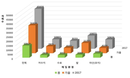 환경 별 털진드기 확보 개체 수