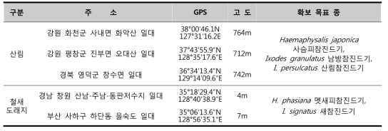 산림 및 철새도래지 채집지역 및 확보 목표 종(산림 3지역, 철새도래지 2지역)