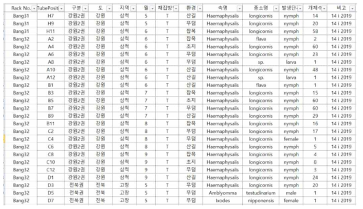 채집 및 수집된 참진드기 표본자원에 대한 데이터베이스(일부)