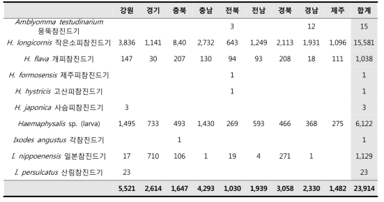 참진드기 표본자원 확보 결과(3속 9종 23,914개체 확보)