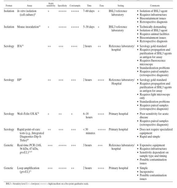 Comparison of the accuracy and performance characteristics of assays for acute diagnosis of scrub-typhus infection (Koh et al., Am J Med Hyg, 2010)