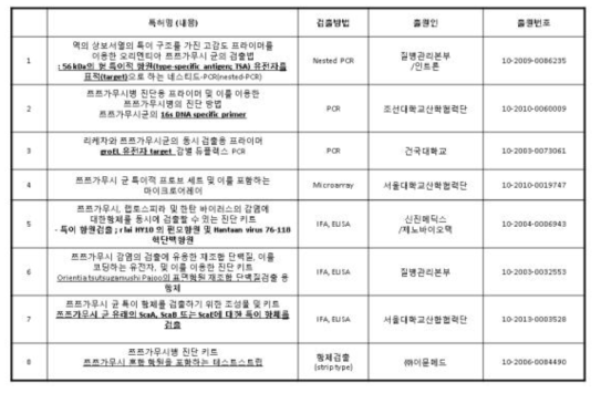 쯔쯔가무시증 진단 관련 국내 특허 현황