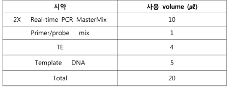 측정 범위 및 최소검출한계 시험의 반응액 조성