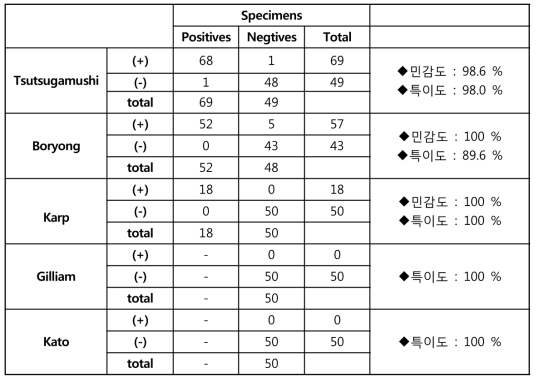 쯔쯔가무시증 universal primer/probe set의 민감도 및 특이도 평가 결과