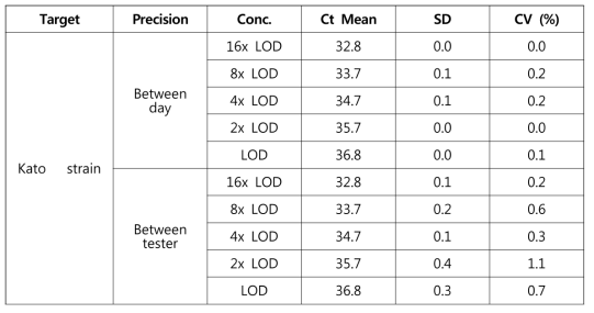 Kato specific primer/probe set 의 날짜간 및 실험자간 재현성 측정 결과