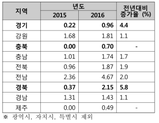 최근 2년간 비유행시기 전국 환자 발생률(인구 10만명당)