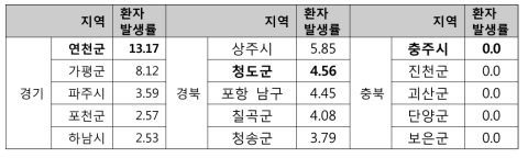 2016년 비유행시기(5월~8월) 환자 발생률 상위 5개 지역과 대조군 지역 (인구 10만명당)