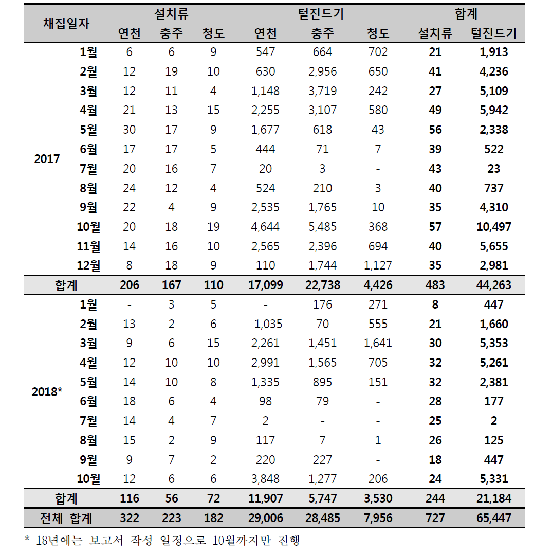 설치류 및 털진드기 채집 결과(2017~2018)