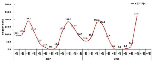 3개 지역 털진드기 월별밀도변이(2017~2018)