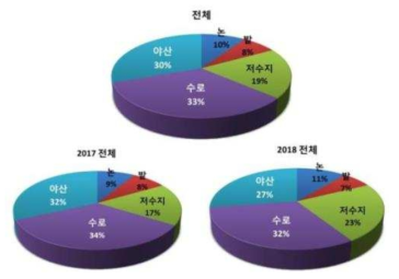 3개 지역 설치류 환경별 분포(2017~2018)