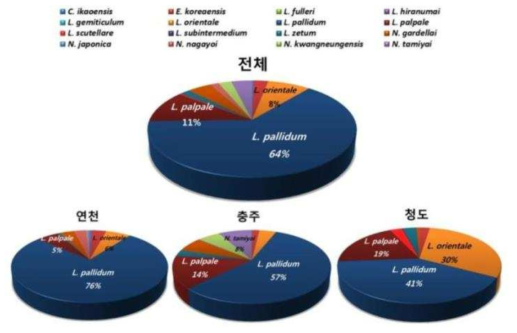 지역별 털진드기 종 분포(2017~2018)