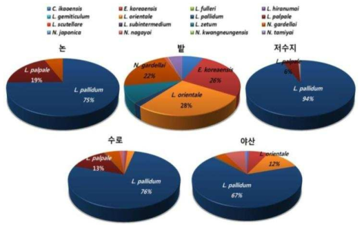 연천 지역 털진드기 환경별 분포(2017~2018)