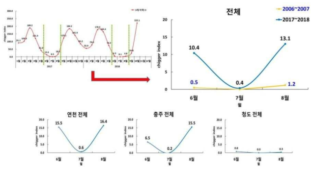 여름철 3개 지역 털진드기 월별밀도변이(2017~2018)