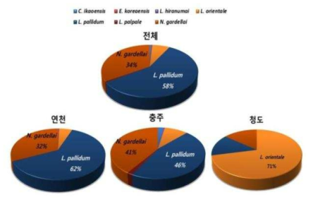 여름철 지역별 종 분포(2017~2018)