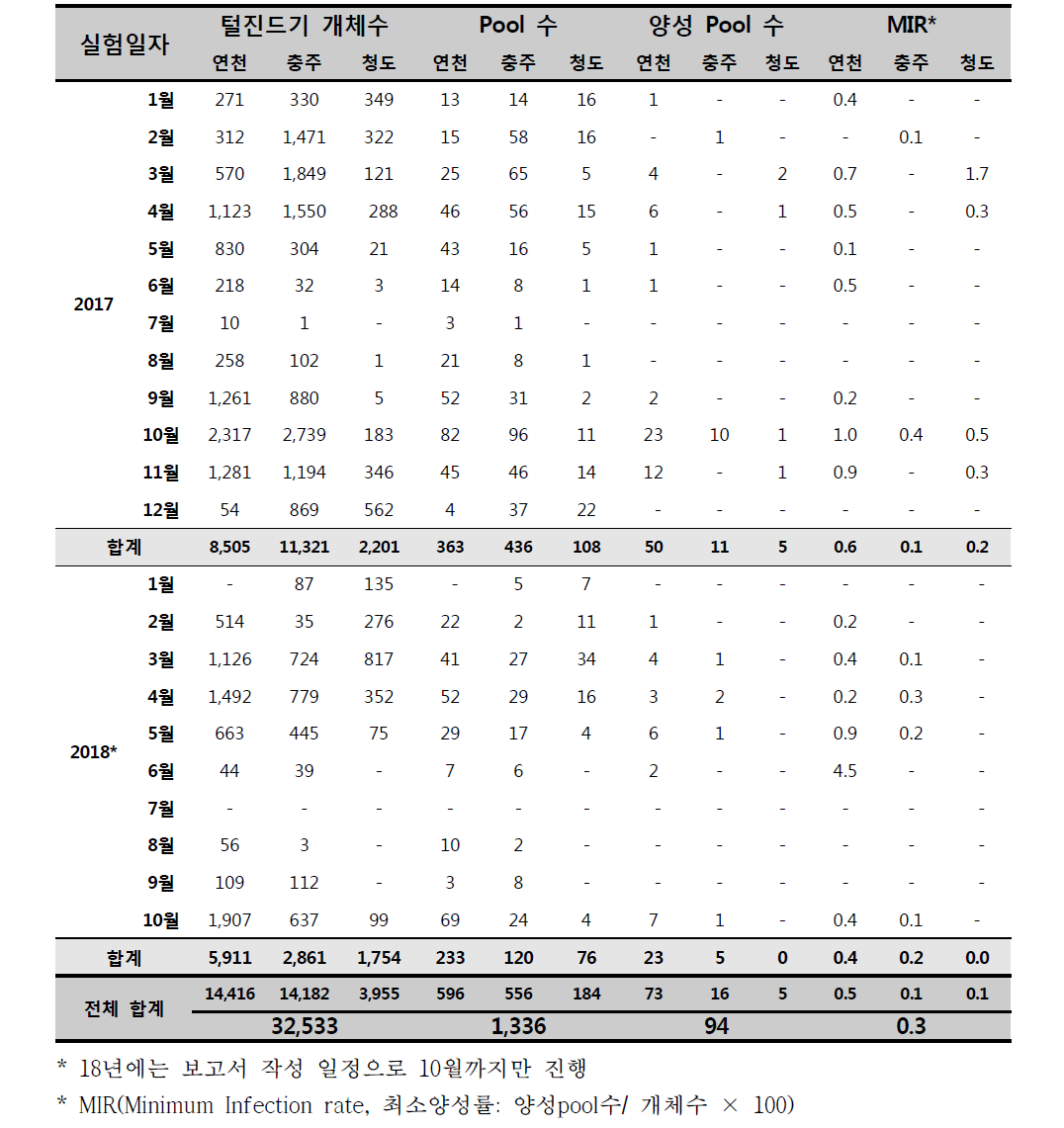 3개 지역 매개 털진드기내 병원체 검출 실험 결과(2017~2018)